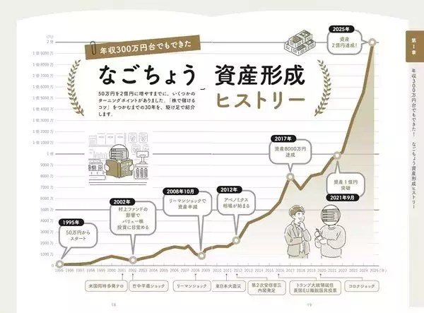 「『2億稼げる　なごちょう式　低リスク超分散株投資』【書籍紹介】」の画像