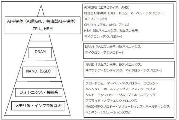 決算レポート：マーベル・テクノロジー（AIデータセンターの配線高速化需要が増加。特注型AI半導体は今年後半から大幅増加へ）