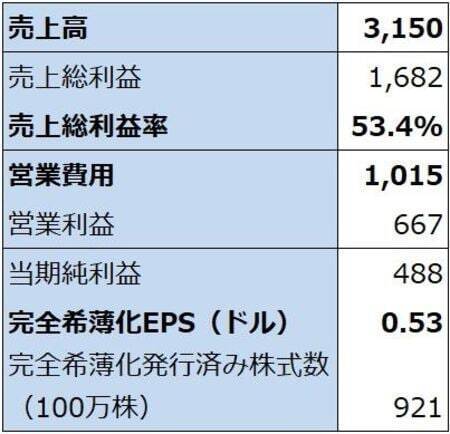 決算レポート：マーベル・テクノロジー（AIデータセンターの配線高速化需要が増加。特注型AI半導体は今年後半から大幅増加へ）