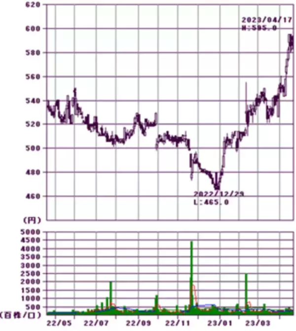 「10万円株は減っている！？旅行、宿泊、外食、アパレル、エンタメ株をウオッチ」の画像