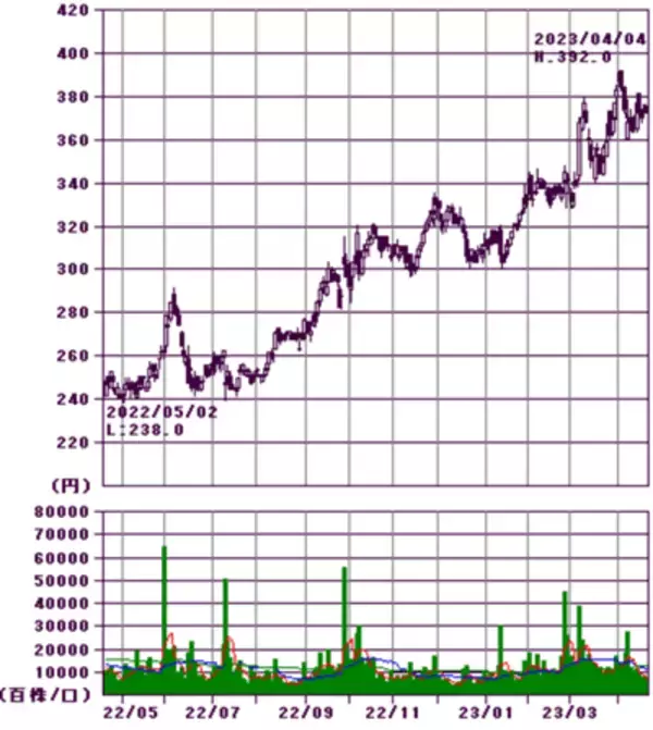 「10万円株は減っている！？旅行、宿泊、外食、アパレル、エンタメ株をウオッチ」の画像