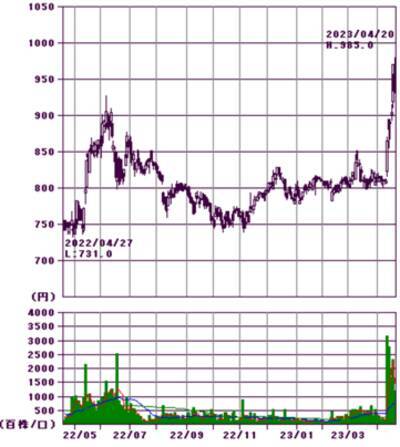 10万円株は減っている！？旅行、宿泊、外食、アパレル、エンタメ株をウオッチ