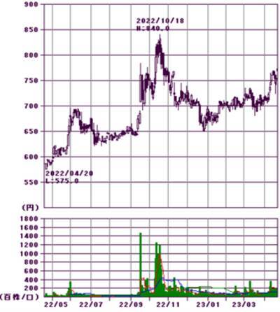 10万円株は減っている！？旅行、宿泊、外食、アパレル、エンタメ株をウオッチ
