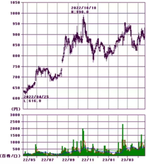 「10万円株は減っている！？旅行、宿泊、外食、アパレル、エンタメ株をウオッチ」の画像
