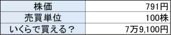 「10万円株は減っている！？旅行、宿泊、外食、アパレル、エンタメ株をウオッチ」の画像