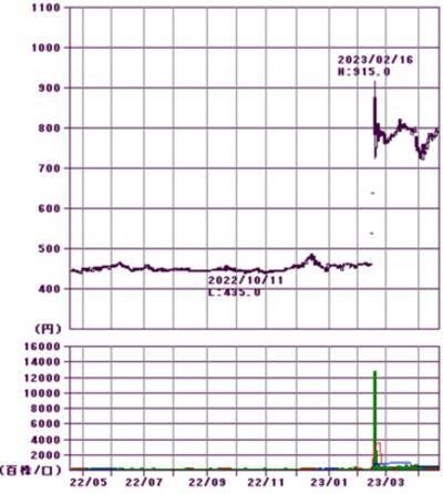 10万円株は減っている！？旅行、宿泊、外食、アパレル、エンタメ株をウオッチ