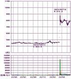 「10万円株は減っている！？旅行、宿泊、外食、アパレル、エンタメ株をウオッチ」の画像7