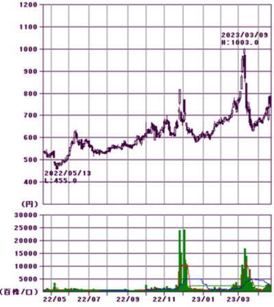 10万円株は減っている！？旅行、宿泊、外食、アパレル、エンタメ株をウオッチ