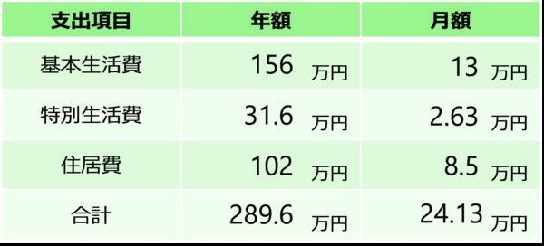 新社会人が描く、初めてのライフプランシミュレーション