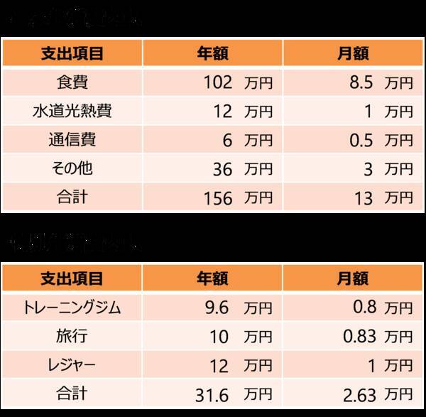 新社会人が描く、初めてのライフプランシミュレーション