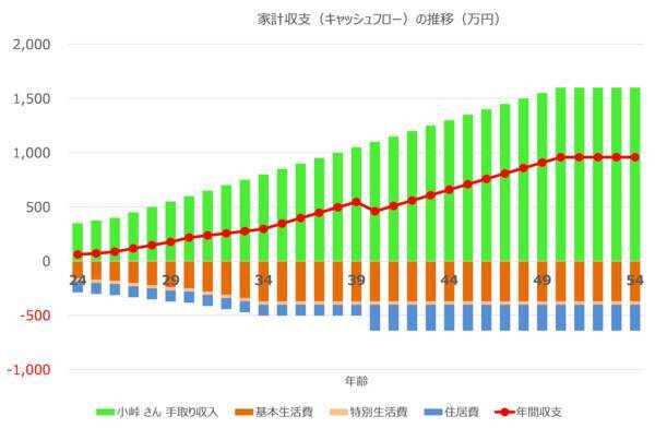 新社会人が描く、初めてのライフプランシミュレーション