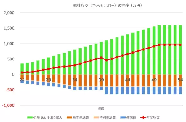 「新社会人が描く、初めてのライフプランシミュレーション」の画像