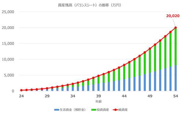 新社会人が描く、初めてのライフプランシミュレーション