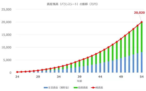 「新社会人が描く、初めてのライフプランシミュレーション」の画像