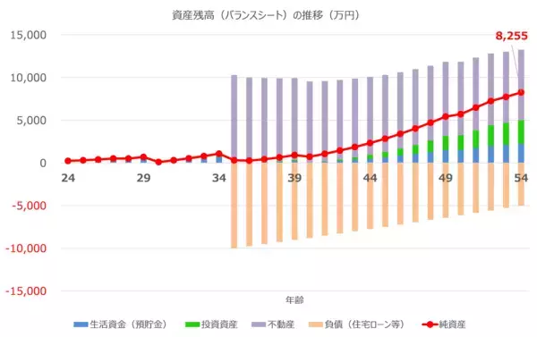「新社会人が描く、初めてのライフプランシミュレーション」の画像