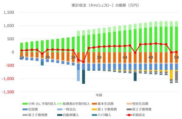 新社会人が描く、初めてのライフプランシミュレーション