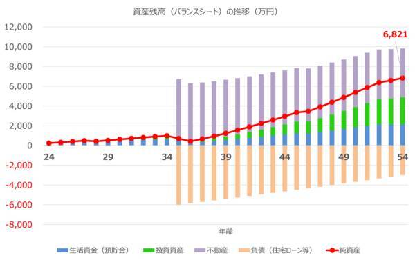 新社会人が描く、初めてのライフプランシミュレーション
