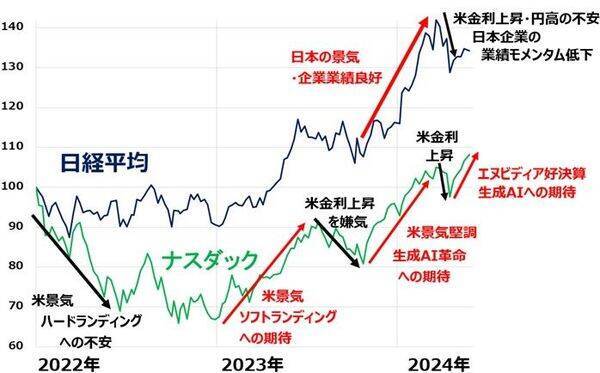 エヌビディア祭り、佳境に。日経平均どうなる？（窪田真之） 