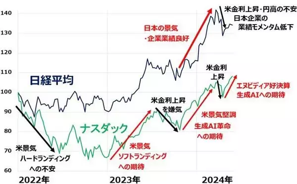 「エヌビディア祭り、佳境に。日経平均どうなる？（窪田真之） 」の画像