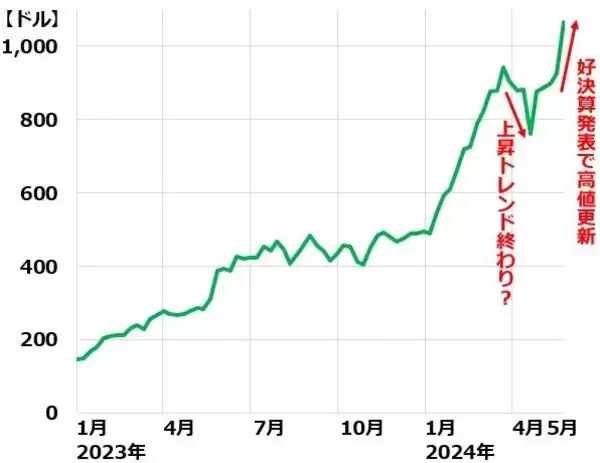 「エヌビディア祭り、佳境に。日経平均どうなる？（窪田真之） 」の画像