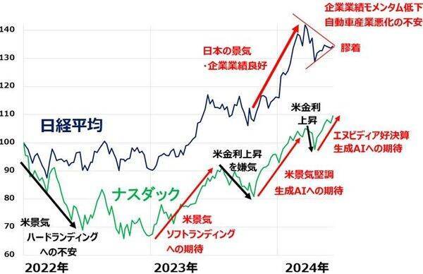 最高値更新！ナスダックが強い二つの理由（窪田真之） 