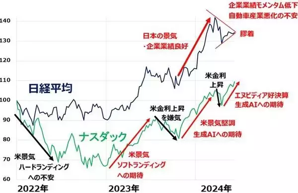 「最高値更新！ナスダックが強い二つの理由（窪田真之） 」の画像