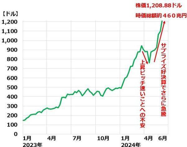 最高値更新！ナスダックが強い二つの理由（窪田真之） 