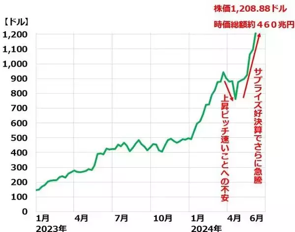 「最高値更新！ナスダックが強い二つの理由（窪田真之） 」の画像