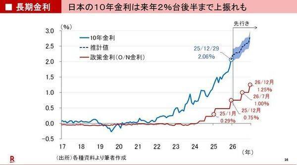 予想される2026年の資産市場の混乱