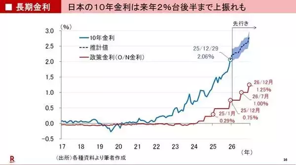 「予想される2026年の資産市場の混乱」の画像