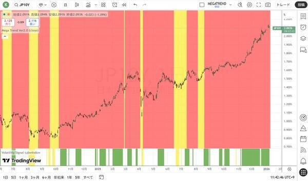 予想される2026年の資産市場の混乱