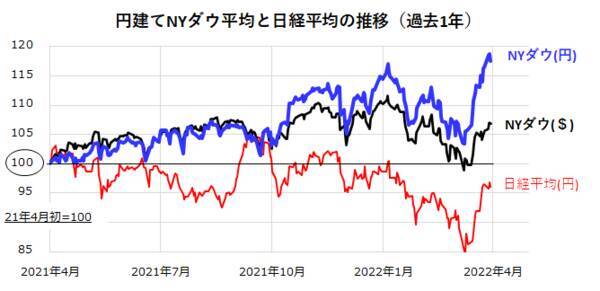 もう一つの円安メリット：円建てNYダウが最高値を更新！