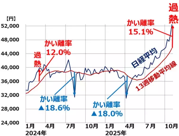 「日経平均に過熱シグナル？移動平均線かい離率10%超えの警戒ポイント（窪田真之）」の画像