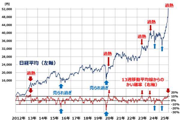 日経平均に過熱シグナル？移動平均線かい離率10%超えの警戒ポイント（窪田真之）