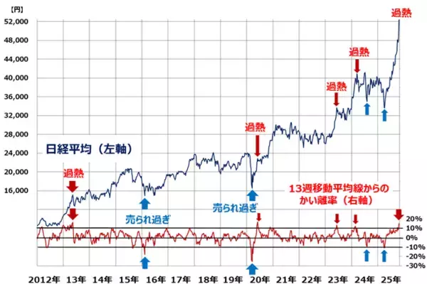 「日経平均に過熱シグナル？移動平均線かい離率10%超えの警戒ポイント（窪田真之）」の画像