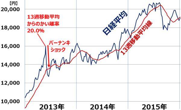 日経平均に過熱シグナル？移動平均線かい離率10%超えの警戒ポイント（窪田真之）