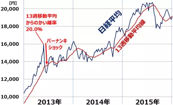 「日経平均に過熱シグナル？移動平均線かい離率10%超えの警戒ポイント（窪田真之）」の画像