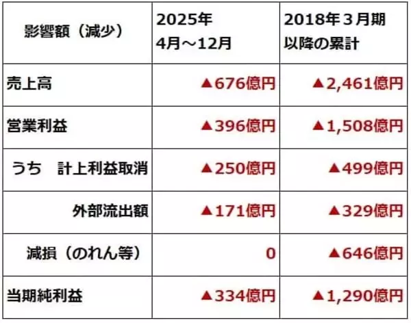 「2,461億円不正会計、KDDIそれでも「買い」継続の三つの理由（窪田真之）」の画像