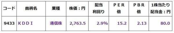 2,461億円不正会計、KDDIそれでも「買い」継続の三つの理由（窪田真之）