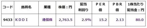 「2,461億円不正会計、KDDIそれでも「買い」継続の三つの理由（窪田真之）」の画像