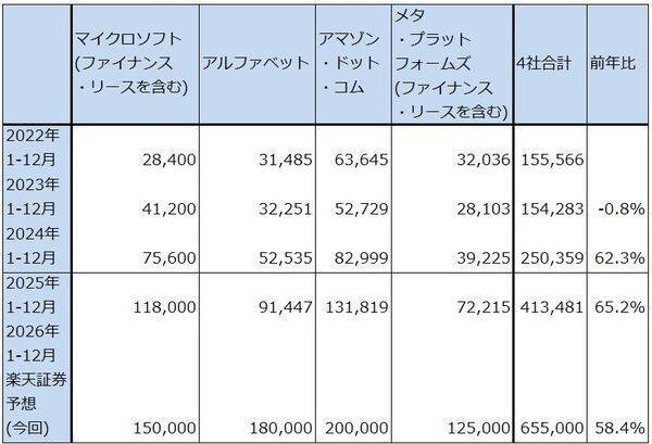 セクターレポート：2026年1-3月期決算の注目ポイント（生成AI向け設備投資と株主還元のバランスをどう考えるか）