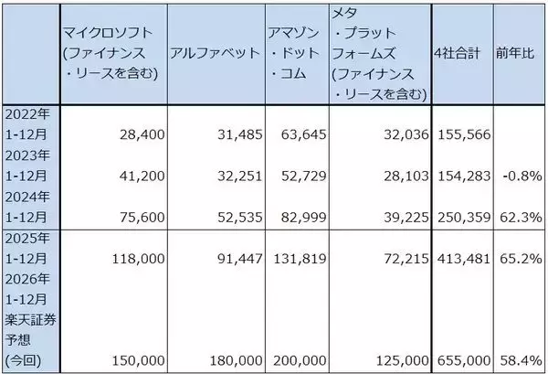 「セクターレポート：2026年1-3月期決算の注目ポイント（生成AI向け設備投資と株主還元のバランスをどう考えるか）」の画像