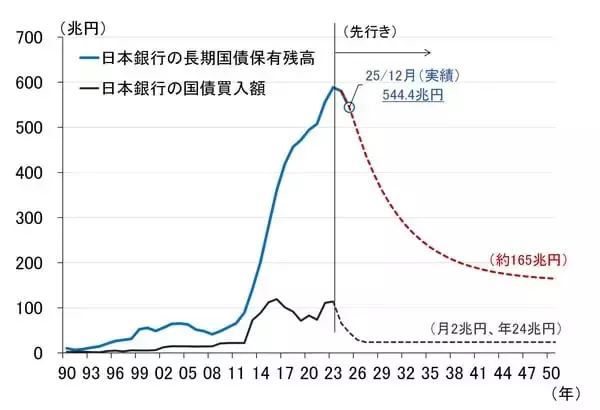 「国債買い入れを巡る政府と日銀のつばぜり合い、日銀の次の一手は？（愛宕伸康）」の画像