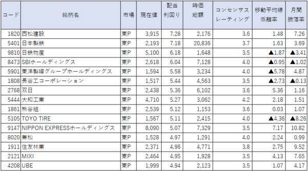 配当利回りランキング2022年12月～好業績発表銘柄が目立つ結果に！