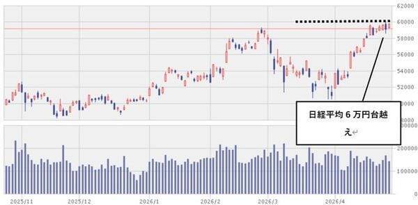 今週のマーケット：日経平均再び6万円台へ！GAFAM決算でAI半導体独り勝ち相場に変化？