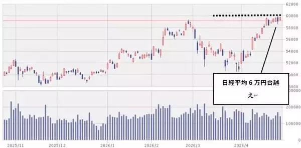 「今週のマーケット：日経平均再び6万円台へ！GAFAM決算でAI半導体独り勝ち相場に変化？」の画像