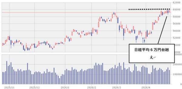 今週のマーケット：日経平均再び6万円台へ！GAFAM決算でAI半導体独り勝ち相場に変化？