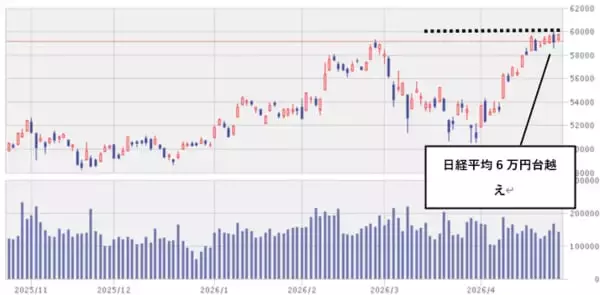 「今週のマーケット：日経平均再び6万円台へ！GAFAM決算でAI半導体独り勝ち相場に変化？」の画像