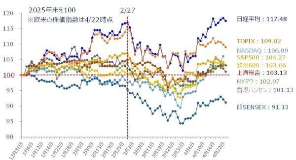 中東情勢への株式市場の楽観は正しいのか？（土信田雅之）