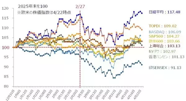 「中東情勢への株式市場の楽観は正しいのか？（土信田雅之）」の画像